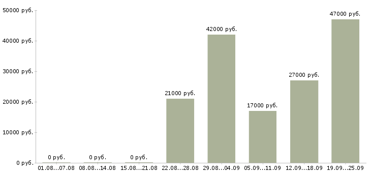 Вакансии контролер охранник Удмуртия - Медиана зарплат контролер охранник Удмуртия за 2 месяца