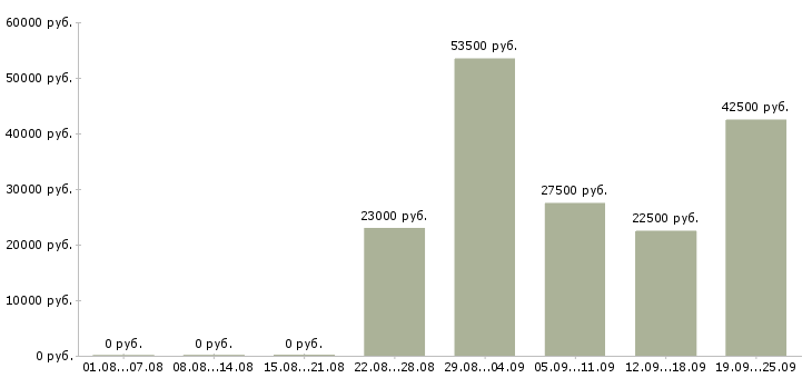 Вакансии менеджер в офисе в Уфе - Медиана зарплат менеджер в офисе в Уфе за 2 месяца