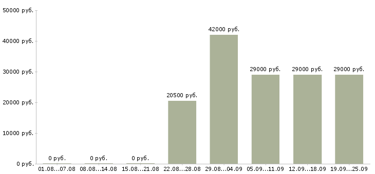 Вакансии менеджер и помощник директора Чувашия - Медиана зарплат менеджер и помощник директора Чувашия за 2 месяца