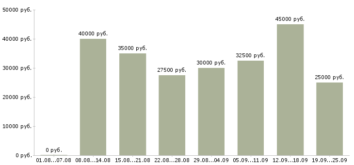 Вакансии менеджер не продажи Нижний новгород - Медиана зарплат менеджер не продажи Нижний новгород за 2 месяца