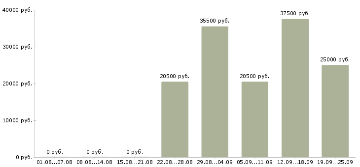 Вакансии менеджер офиса Коми - Медиана зарплат менеджер офиса Коми за 2 месяца