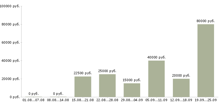 Вакансии менеджер пк в Казани - Медиана зарплат менеджер пк в Казани за 2 месяца