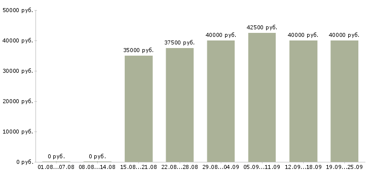 Вакансии менеджер по ассортименту Санкт-петербург - Медиана зарплат менеджер по ассортименту Санкт-петербург за 2 месяца