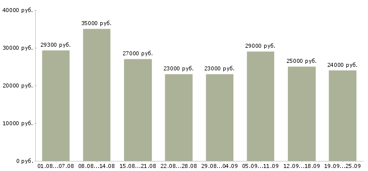 Вакансии менеджер по оформлению в Ярославле - Медиана зарплат менеджер по оформлению в Ярославле за 2 месяца