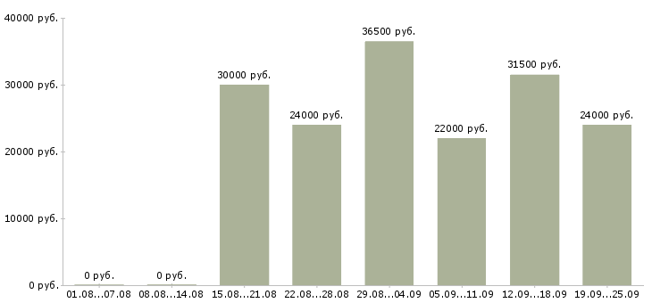 Вакансии менеджер по по продажам в Владимире - Медиана зарплат менеджер по по продажам в Владимире за 2 месяца