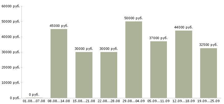 Вакансии менеджер по продажам и развитию Нижний новгород - Медиана зарплат менеджер по продажам и развитию Нижний новгород за 2 месяца
