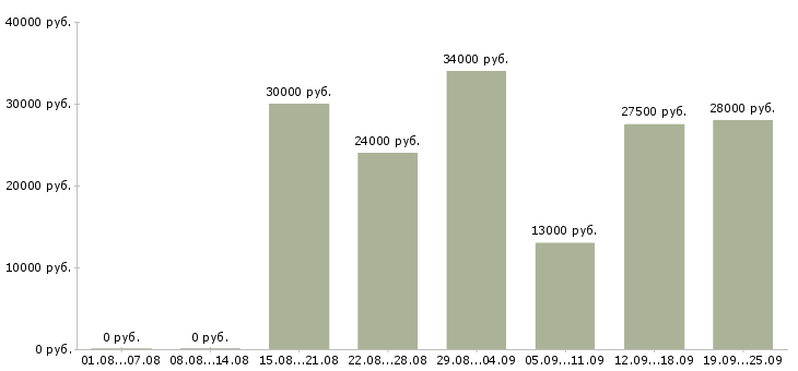 Вакансии менеджер по продажам по в Владимире - Медиана зарплат менеджер по продажам по в Владимире за 2 месяца