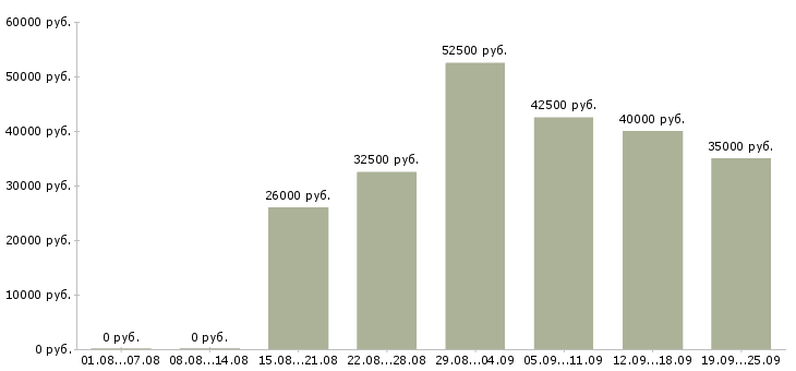Вакансии менеджер по продаже оборудования Санкт-петербург - Медиана зарплат менеджер по продаже оборудования Санкт-петербург за 2 месяца