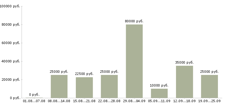 Вакансии менеджер по работе в клиентами в Воронеже - Медиана зарплат менеджер по работе в клиентами в Воронеже за 2 месяца
