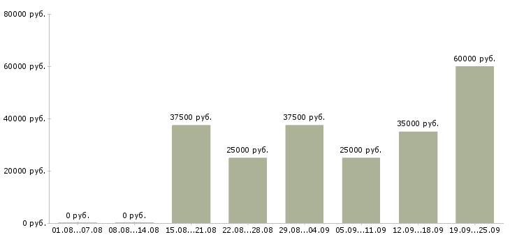 Вакансии менеджер по работе с сотрудниками Татарстан - Медиана зарплат менеджер по работе с сотрудниками Татарстан за 2 месяца
