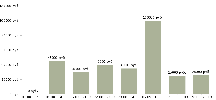 Вакансии менеджер по развитию и продажам Нижний новгород - Медиана зарплат менеджер по развитию и продажам Нижний новгород за 2 месяца