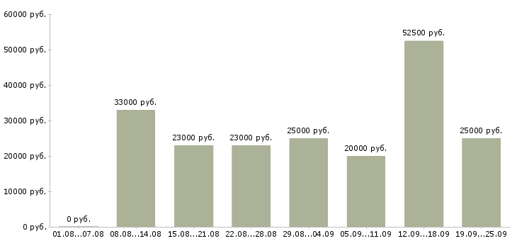 Вакансии менеджер работе с клиентами в Волгограде - Медиана зарплат менеджер работе с клиентами в Волгограде за 2 месяца