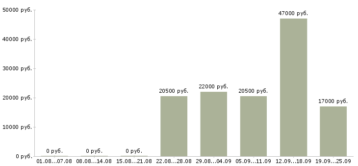 Вакансии менеджер торгового отдела Чувашия - Медиана зарплат менеджер торгового отдела Чувашия за 2 месяца