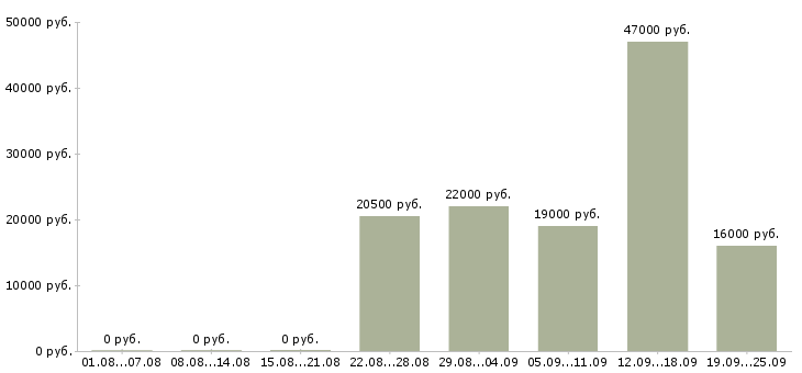 Вакансии менеджер экспедитор Чувашия - Медиана зарплат менеджер экспедитор Чувашия за 2 месяца