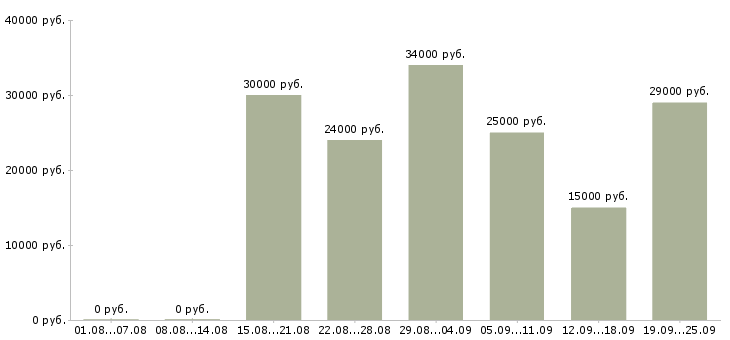 Вакансии менеджерам по продажам в Владимире - Медиана зарплат менеджерам по продажам в Владимире за 2 месяца