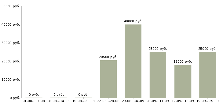 Вакансии мерчендайзер грузчик Чувашия - Медиана зарплат мерчендайзер грузчик Чувашия за 2 месяца