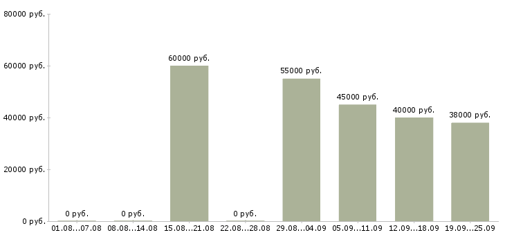 Вакансии на вахте в Иркутске - Медиана зарплат на вахте в Иркутске за 2 месяца