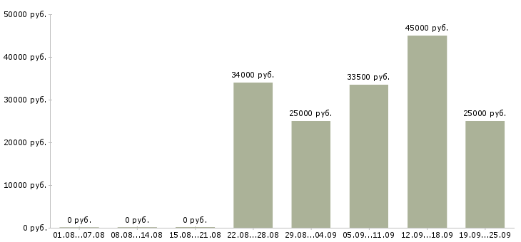 Вакансии оператор отдела продаж Дагестан - Медиана зарплат оператор отдела продаж Дагестан за 2 месяца