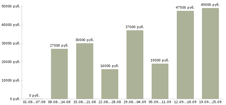 Вакансии операторы в Самаре - Медиана зарплат операторы в Самаре за 2 месяца