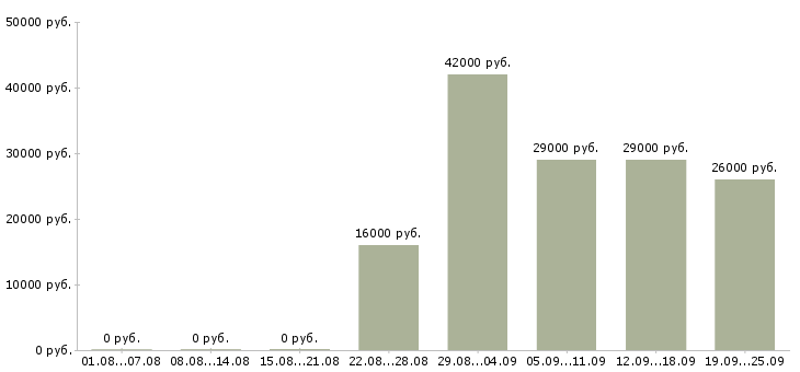 Вакансии открыта вакансия менеджер по персоналу Карелия - Медиана зарплат открыта вакансия менеджер по персоналу Карелия за 2 месяца