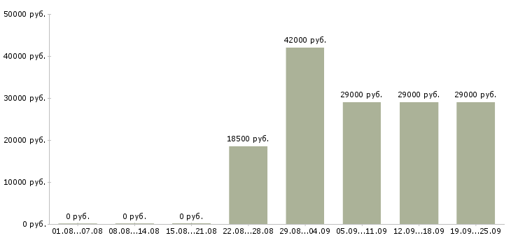 Вакансии открыта вакансия менеджер по персоналу Чувашия - Медиана зарплат открыта вакансия менеджер по персоналу Чувашия за 2 месяца