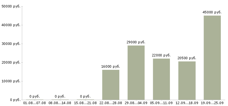 Вакансии открыта вакансия менеджера Карелия - Медиана зарплат открыта вакансия менеджера Карелия за 2 месяца
