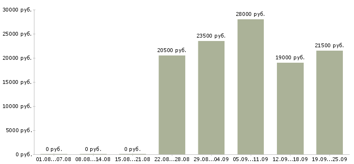 Вакансии открыта вакансия менеджера Чувашия - Медиана зарплат открыта вакансия менеджера Чувашия за 2 месяца
