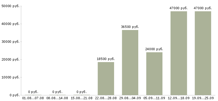 Вакансии офис менеджер Коми - Медиана зарплат офис менеджер Коми за 2 месяца