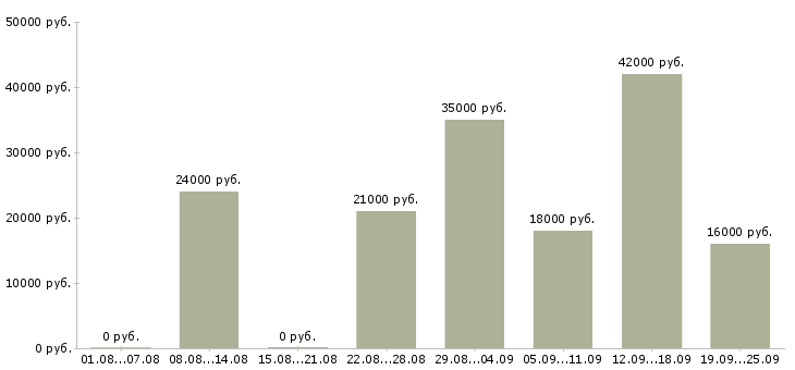 Вакансии охранник офис Удмуртия - Медиана зарплат охранник офис Удмуртия за 2 месяца