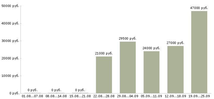 Вакансии охранник тк Нижний новгород - Медиана зарплат охранник тк Нижний новгород за 2 месяца