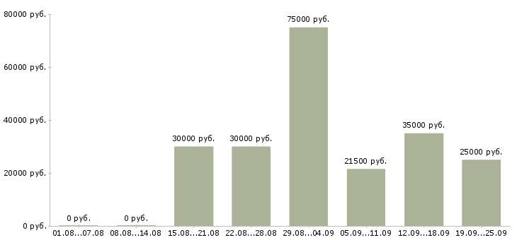 Вакансии персонал в Челябинске - Медиана зарплат персонал в Челябинске за 2 месяца