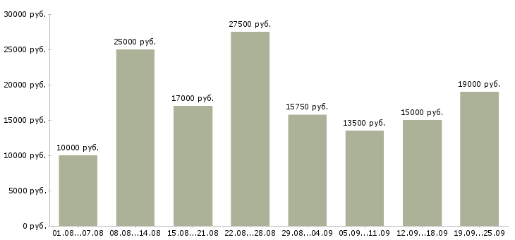 Вакансии подработка Нижний новгород - Медиана зарплат подработка Нижний новгород за 2 месяца