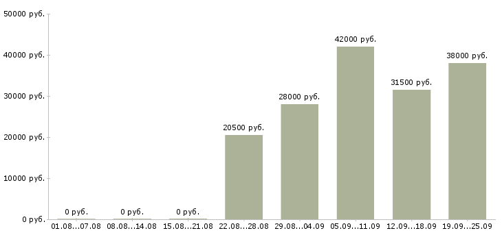 Вакансии помощник администратора отдела Чувашия - Медиана зарплат помощник администратора отдела Чувашия за 2 месяца