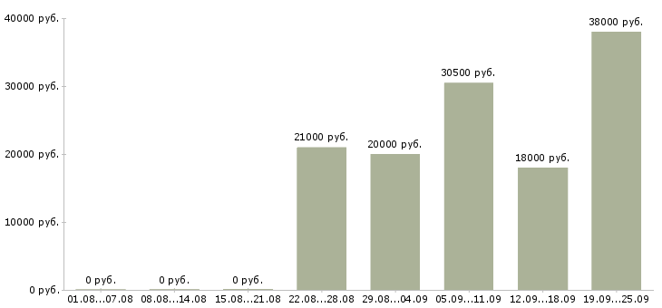 Вакансии помощник директора Удмуртия - Медиана зарплат помощник директора Удмуртия за 2 месяца