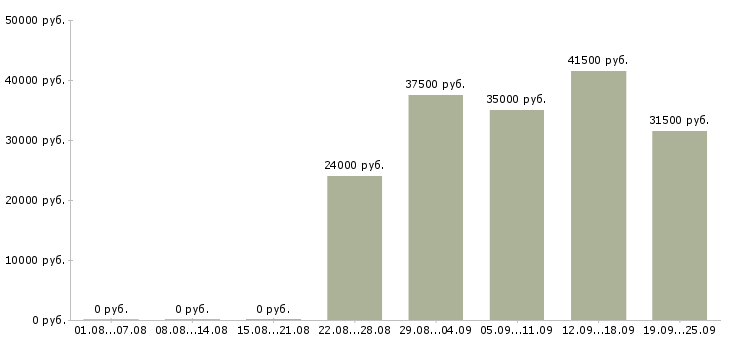 Вакансии помощник менеджера в офис Дагестан - Медиана зарплат помощник менеджера в офис Дагестан за 2 месяца