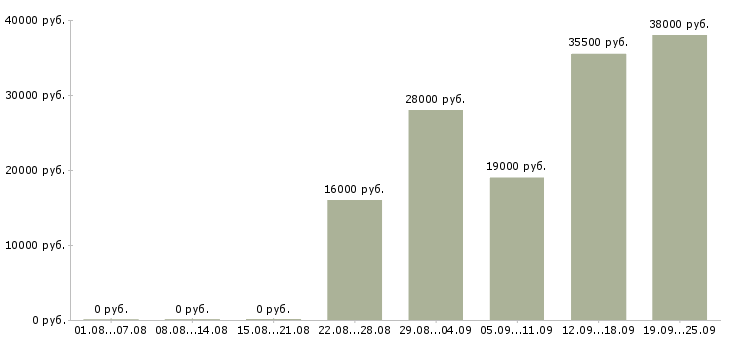 Вакансии помощник оператора Коми - Медиана зарплат помощник оператора Коми за 2 месяца