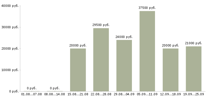 Вакансии продавец продавец в Саратове - Медиана зарплат продавец продавец в Саратове за 2 месяца