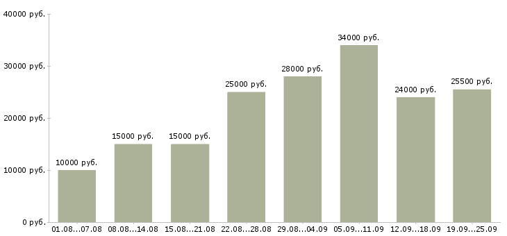 Вакансии работаем в интернете в Калининграде - Медиана зарплат работаем в интернете в Калининграде за 2 месяца