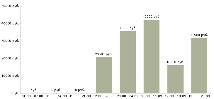 Вакансии руководитель грузчиков Чувашия - Медиана зарплат руководитель грузчиков Чувашия за 2 месяца