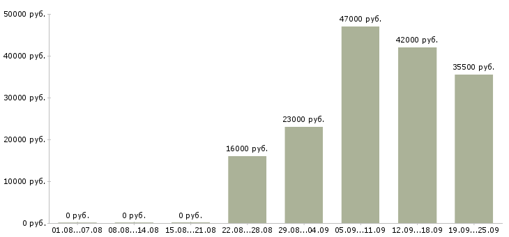 Вакансии руководитель отдела по персоналу Коми - Медиана зарплат руководитель отдела по персоналу Коми за 2 месяца