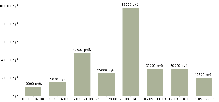 Вакансии с бесплатным обучением в Брянске - Медиана зарплат с бесплатным обучением в Брянске за 2 месяца