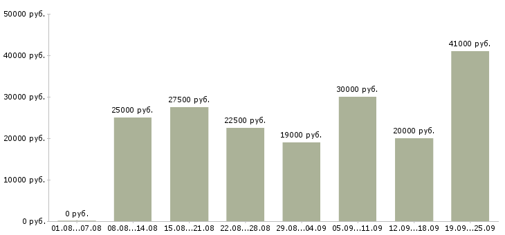 Вакансии с клиентами в Смоленске - Медиана зарплат с клиентами в Смоленске за 2 месяца