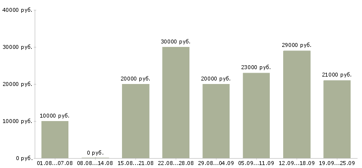 Вакансии сотрудник в компанию Удмуртия - Медиана зарплат сотрудник в компанию Удмуртия за 2 месяца