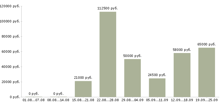 Вакансии сотрудник по работе в офисе в Новосибирске - Медиана зарплат сотрудник по работе в офисе в Новосибирске за 2 месяца