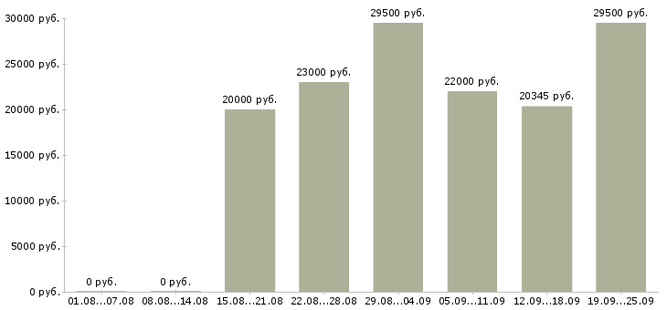 Вакансии специалист в Туле - Медиана зарплат специалист в Туле за 2 месяца