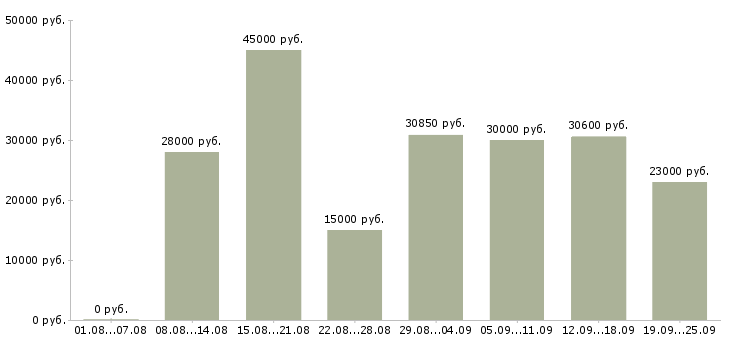 Вакансии специалист на дому Санкт-петербург - Медиана зарплат специалист на дому Санкт-петербург за 2 месяца