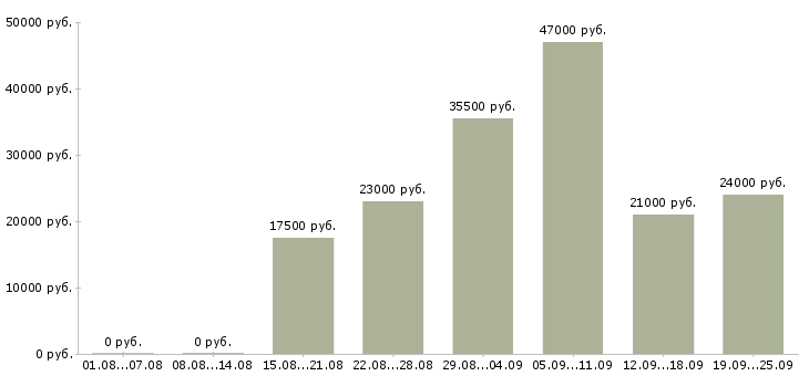 Вакансии специалист офиса продаж Нижний новгород - Медиана зарплат специалист офиса продаж Нижний новгород за 2 месяца
