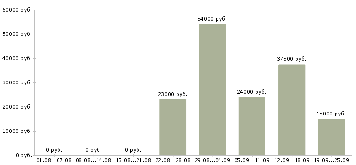 Вакансии специалист по продажам Удмуртия - Медиана зарплат специалист по продажам Удмуртия за 2 месяца