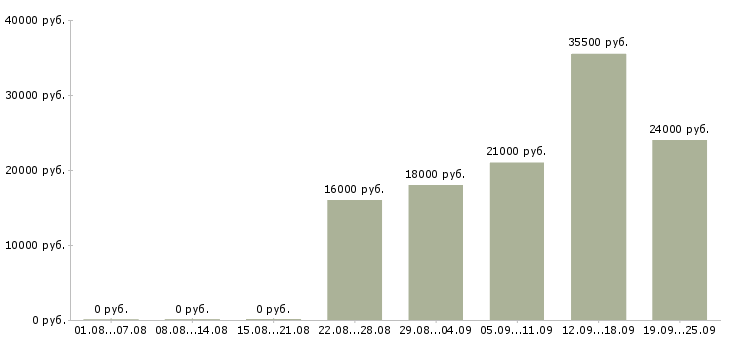 Вакансии торговый менеджер Коми - Медиана зарплат торговый менеджер Коми за 2 месяца