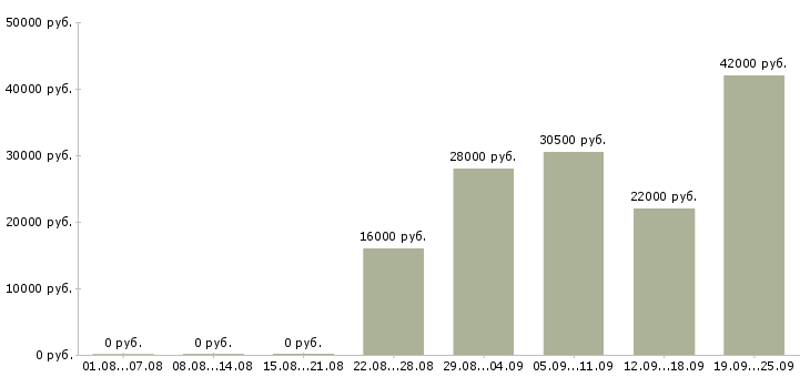 Вакансии торговый представитель рф Карелия - Медиана зарплат торговый представитель рф Карелия за 2 месяца